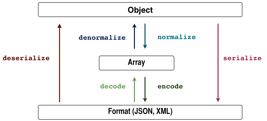 Serializer workflow